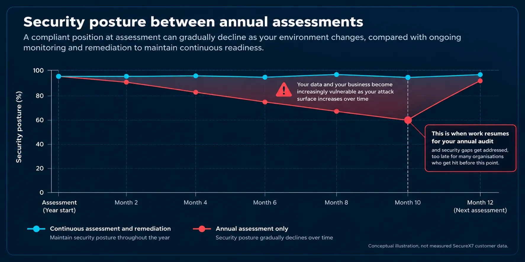 Security Posture Continuous Readiness vs Annual Assessment