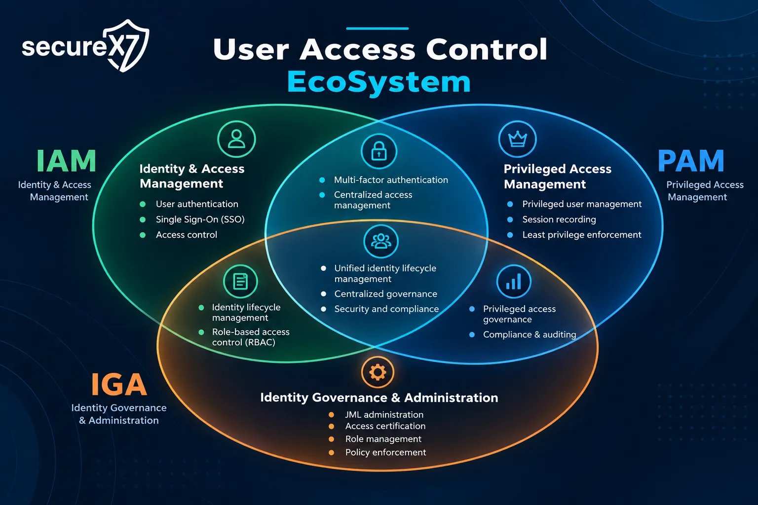 User Access Control ecosystem diagram: IAM, PAM and IGA